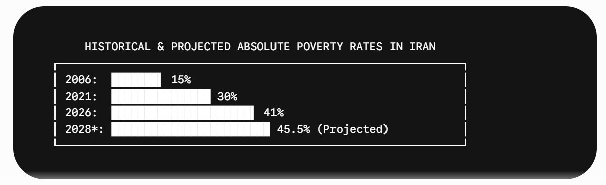 Iran poverty rate Iran poverty rate
