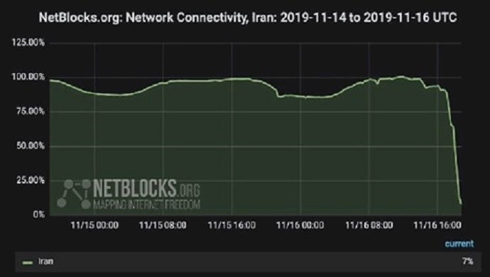 Internet access was shut down across Iran during the protests