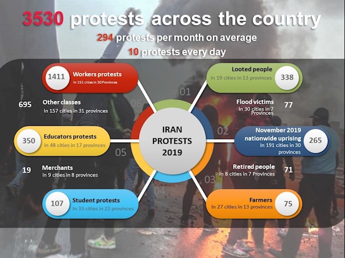 Chart of protests in the country Chart of protests in the country